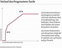 Verlauf des Progressiven Tarifs