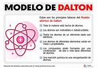 Modelo Atómico de Dalton