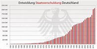 Entwicklung der Staatsverschuldung in Deutschland | Chart, Line chart