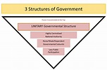 Federalism: Basic Structure of Government | United States Government ...