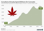 Chart: Canadians Already Spend Billions On Cannabis | Statista