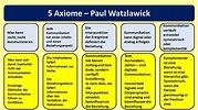 5 Axiome - nach Paul Watzlawick - Emotionen lesen lernen