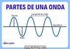 Como es una onda y sus partes - ABC Fichas