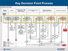 PPT - Key Decision Point Process PowerPoint Presentation, free download ...