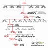 Queen Victoria s family tree Family Tree