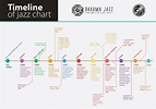 Entry #3 by howthesun for Timeline of jazz chart | Freelancer