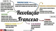 Mapas Mentais sobre a REVOLUÇÃO FRANCESA - Study Maps