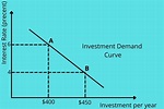 Investment Demand Curve in Macroeconomics: An Overview - EconTips