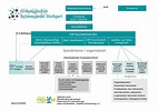 Organisationsstruktur - OSP Stuttgart