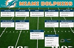 Miami Dolphins Depth Chart, 2016 Dolphins Depth Chart