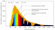 Efecto de la radiación solar en la Tierra