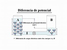 Diferencia de potencial | Se ve un dibujo de dos depósitos d… | Flickr