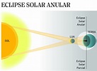 Eclipse solar anular ocorre hoje e pode ser visto de forma parcial e ...