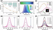 Band gap engineering in quasi-2D perovskites and their blue PeLEDs. (a ...