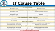 If Clause Table - Conditionals Table - English Study Here