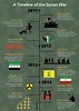 A Timeline of the Syrian War - THIMAR - LSESD