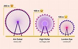 Ain Dubai, London Eye, or High Roller: Which one comes out on top?