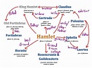Main Characters of Hamlet | english, Hamlet | ShowMe