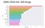 Discover the Billboard Music Charts | Data Science Blog
