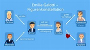 Emilia Galotti - Charakterisierung • Figurenanalyse · [mit Video]