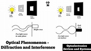 Optical Phenomenon Diffraction and Interference | Optoelectronics ...