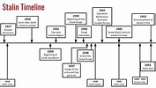 Timeline: Stalin's Life 1917-1953 by Dinn Australian Resources | TpT