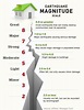 Earthquake Magnitude Scale