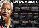 #SabíasQue | Hoy cumple 2 años de muerto Nelson Mandela, conoce aquí 10 ...