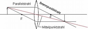 Was ist der Unterschied von Brennpunkt & Bildpunkt (Physik, Optik ...