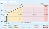 Steuerprogression: Einfach erklärt | Stiftung Warentest