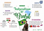 MAPA MENTAL SOBRE INDEPENDÊNCIA DO BRASIL - STUDY MAPS