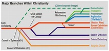 Starting and Denominations? : r/Christianity