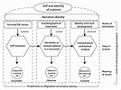 Approach to narrative identity. | Download Scientific Diagram
