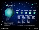 Uranus and its moons educational poster Royalty Free Vector