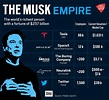 Twitter, Tesla, SpaceX: A look at Elon Musk’s growing empire ...