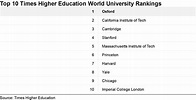 Oxford top of global university rankings