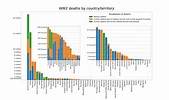 Breakdown (civilian/military) of minimum WW2 deaths for each country ...