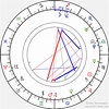 Birth chart of Ian Watermeier - Astrology horoscope