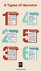 6 Types of Narration - Infographic | Now Novel