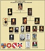 Queen Elizabeth Family Tree From King Henry Viii : Elizabeth of york ...