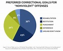 Americans Support Prevention, Rehabilitation and Reintegration ...