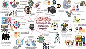 Mapa mental de las Ramas de la psicología - Ramas de la psicología ...