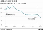 中國人口普查結果的主要關注焦點：生育率下降、人口負增長及應對措施 - BBC News 中文