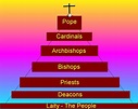 Describe the Church Hierarchy of the Roman Catholic Church