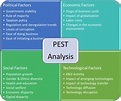 PEST (PESTEL) Analysis – Business Frontiers
