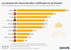 Gráfico: La escasez de mano de obra calificada alrededor del mundo ...
