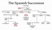 The Spanish Succession | Royal family trees, Family history, Spanish