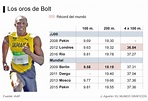 Uma Análise Criteriosa Do Desempenho De Usain Bolt - AskSchool