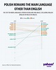 The most popular language in England and Wales behind English