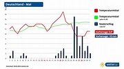 Prognose, Trend Mai 2023: Lassen Eisheilige Deutschland bibbern, was ...